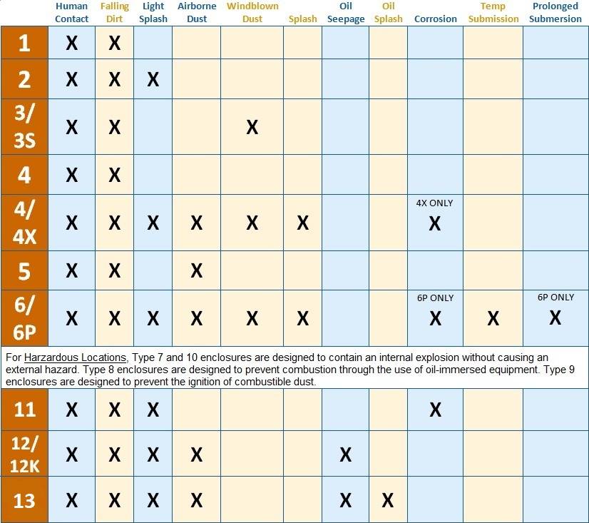 Nema Enclosure Rating Wall Chart